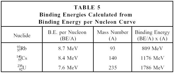 ENERGY RELEASE FROM FISSION
